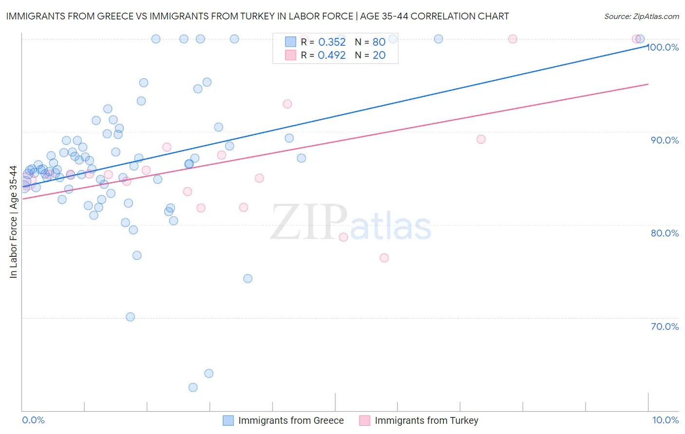 Immigrants from Greece vs Immigrants from Turkey In Labor Force | Age 35-44