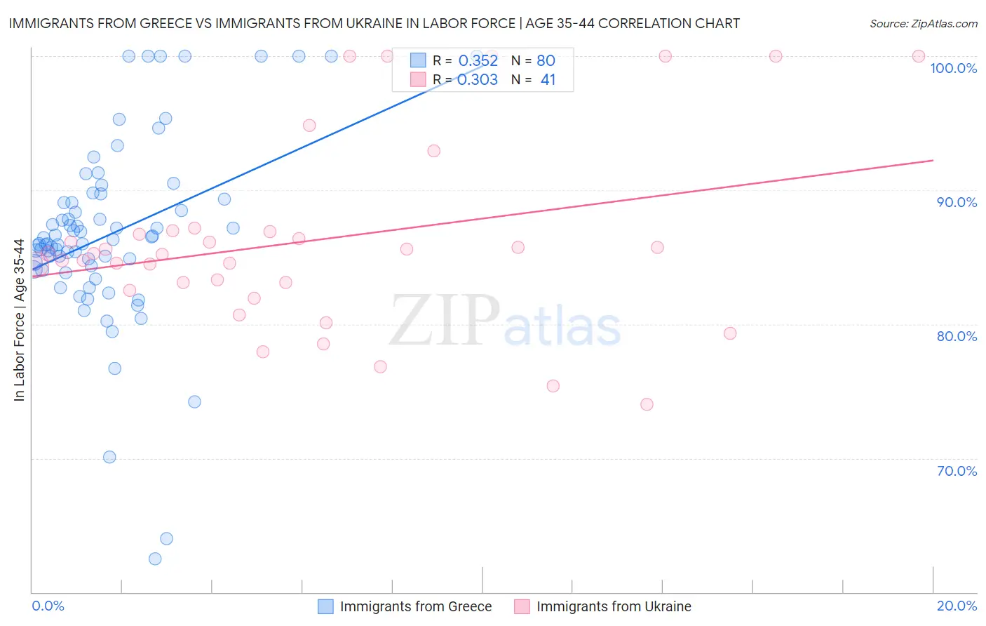 Immigrants from Greece vs Immigrants from Ukraine In Labor Force | Age 35-44