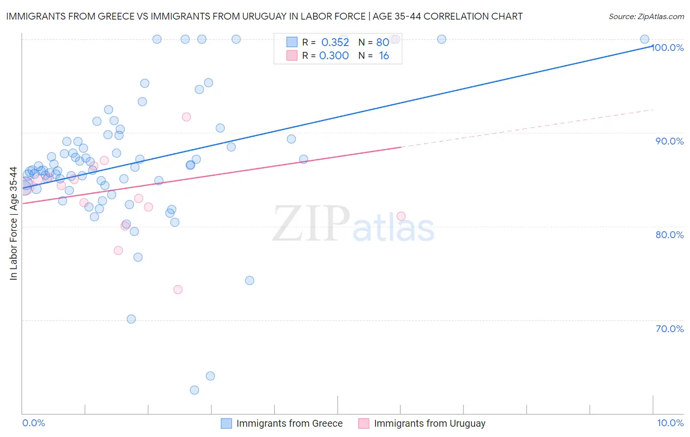 Immigrants from Greece vs Immigrants from Uruguay In Labor Force | Age 35-44