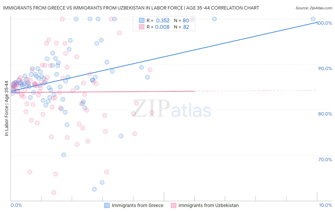 Immigrants from Greece vs Immigrants from Uzbekistan In Labor Force | Age 35-44