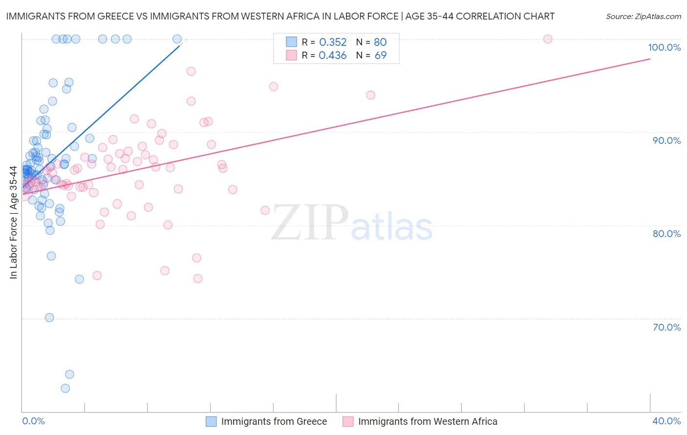 Immigrants from Greece vs Immigrants from Western Africa In Labor Force | Age 35-44