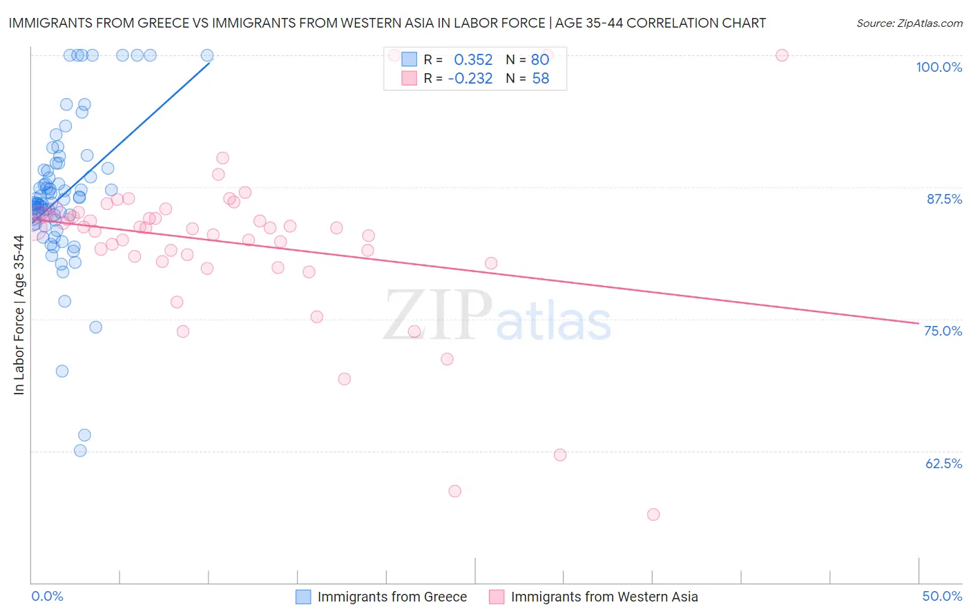 Immigrants from Greece vs Immigrants from Western Asia In Labor Force | Age 35-44