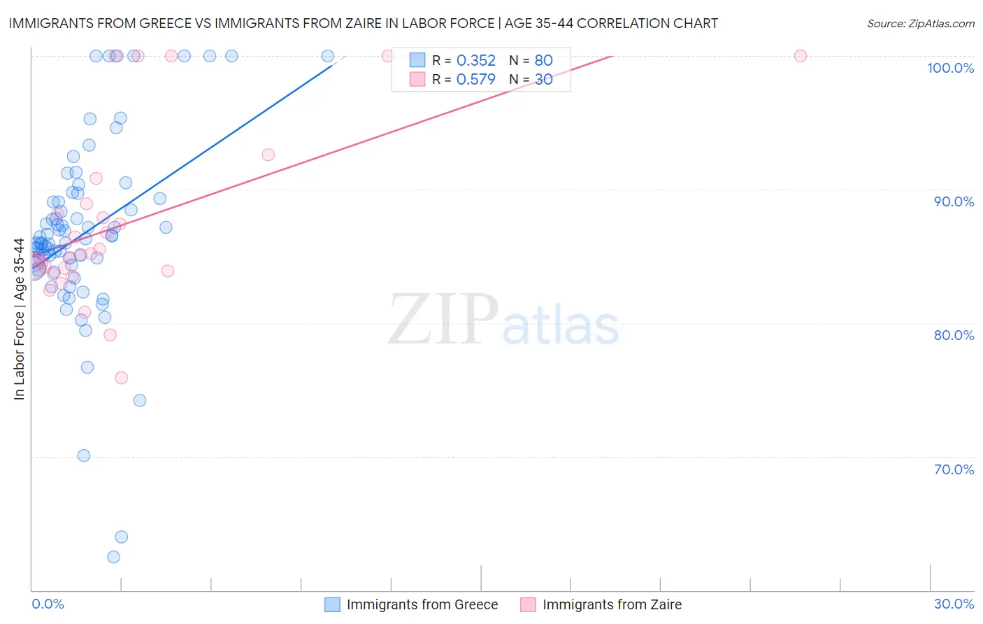 Immigrants from Greece vs Immigrants from Zaire In Labor Force | Age 35-44