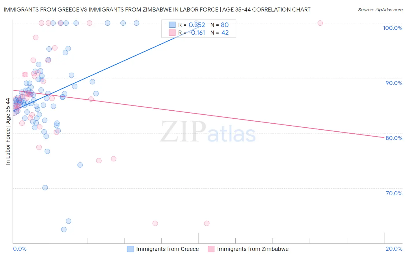 Immigrants from Greece vs Immigrants from Zimbabwe In Labor Force | Age 35-44