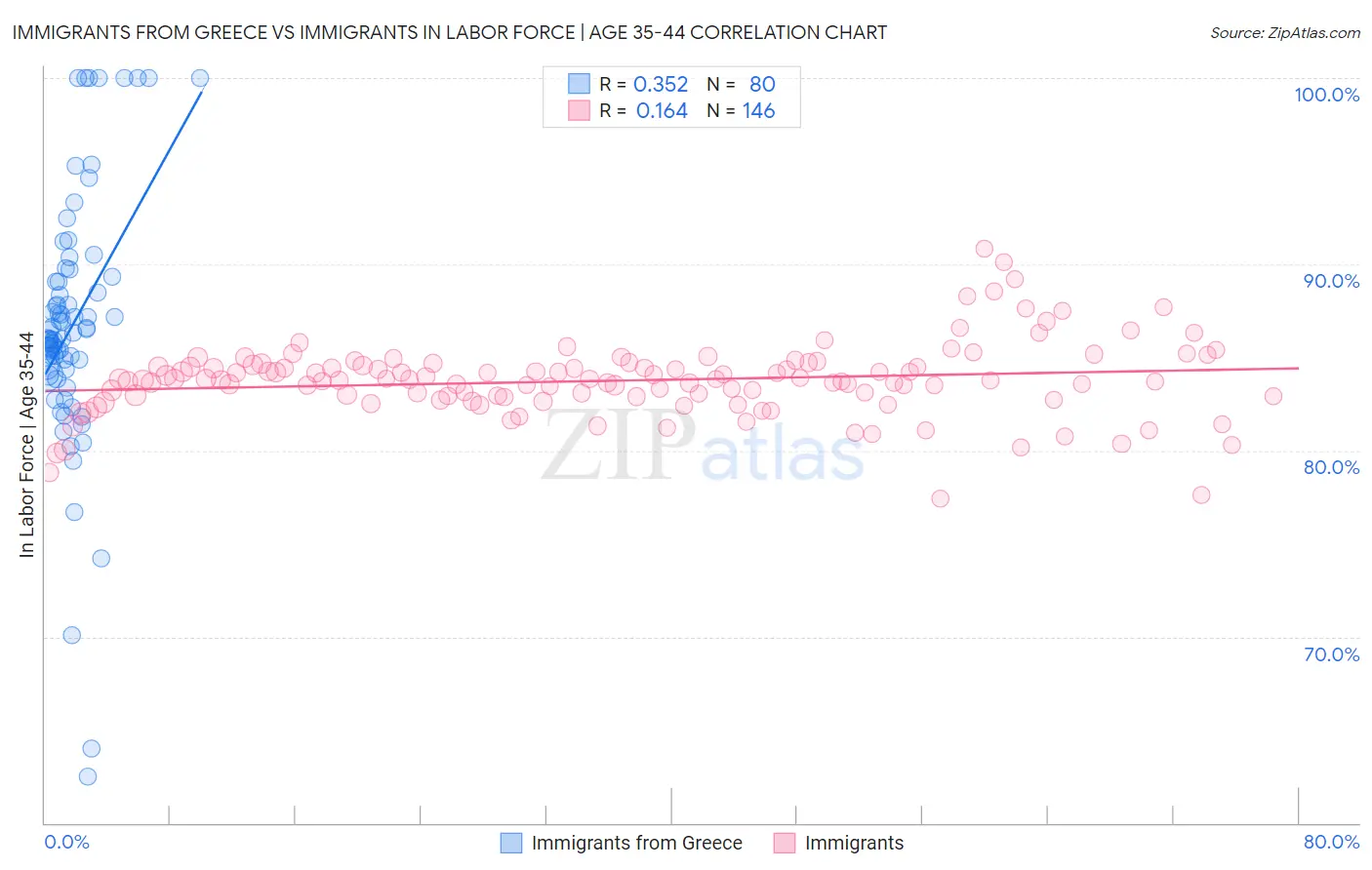 Immigrants from Greece vs Immigrants In Labor Force | Age 35-44