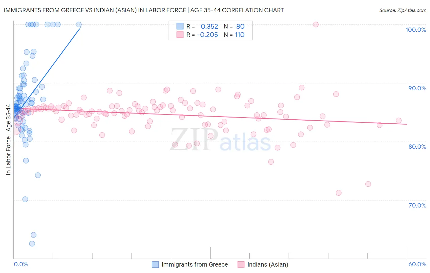 Immigrants from Greece vs Indian (Asian) In Labor Force | Age 35-44