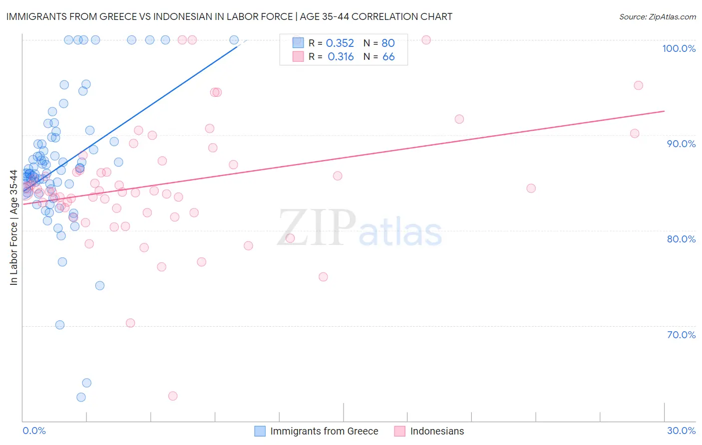 Immigrants from Greece vs Indonesian In Labor Force | Age 35-44