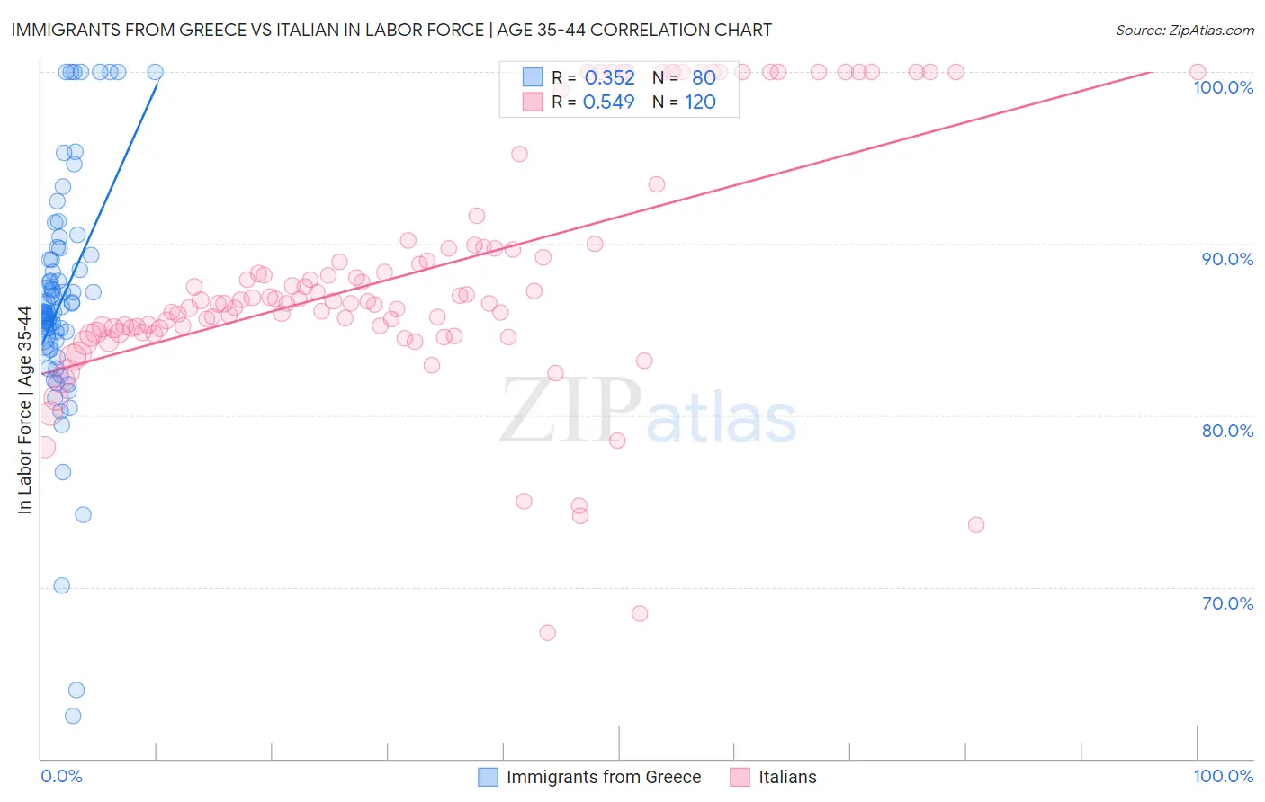 Immigrants from Greece vs Italian In Labor Force | Age 35-44