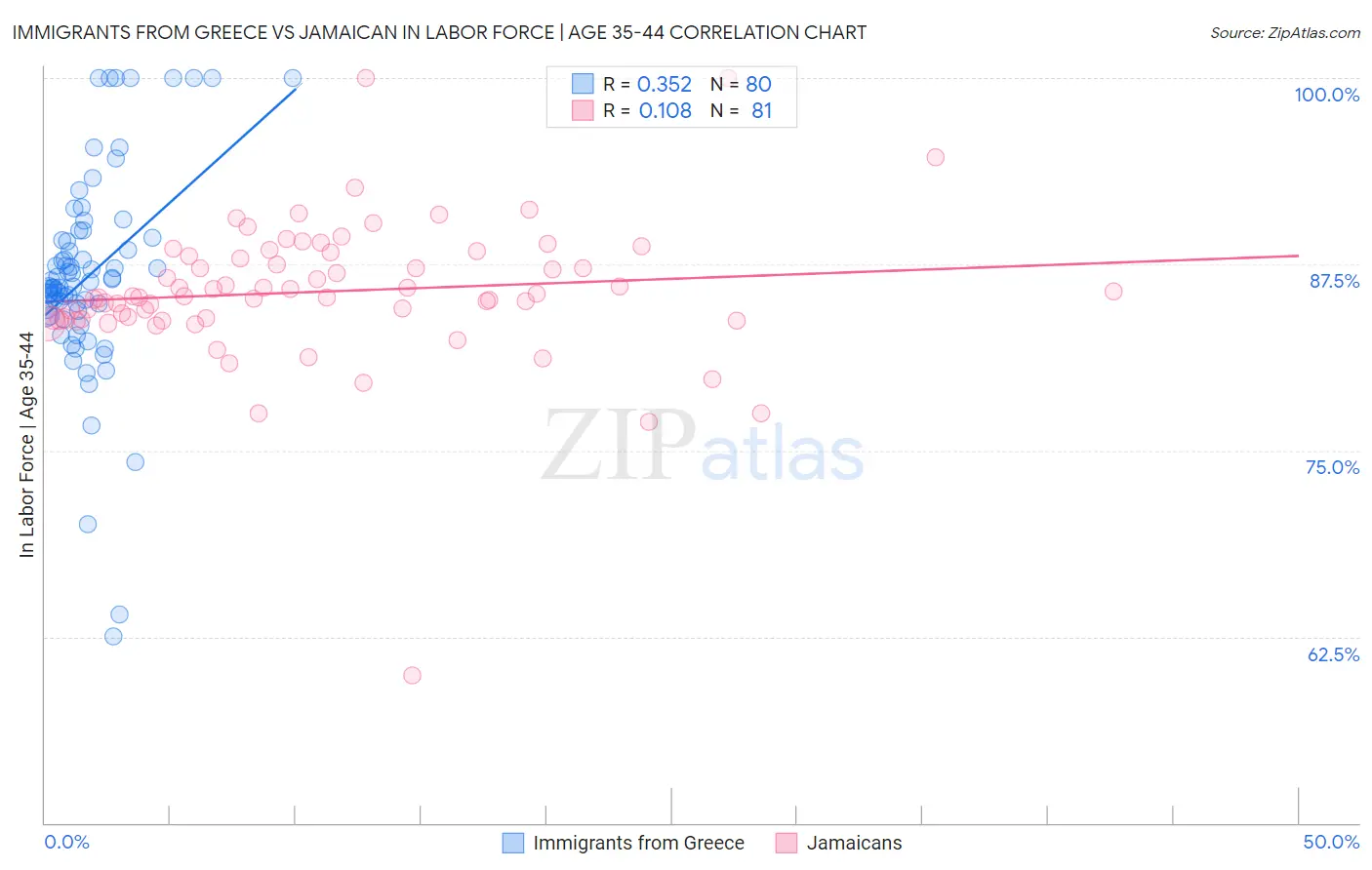 Immigrants from Greece vs Jamaican In Labor Force | Age 35-44