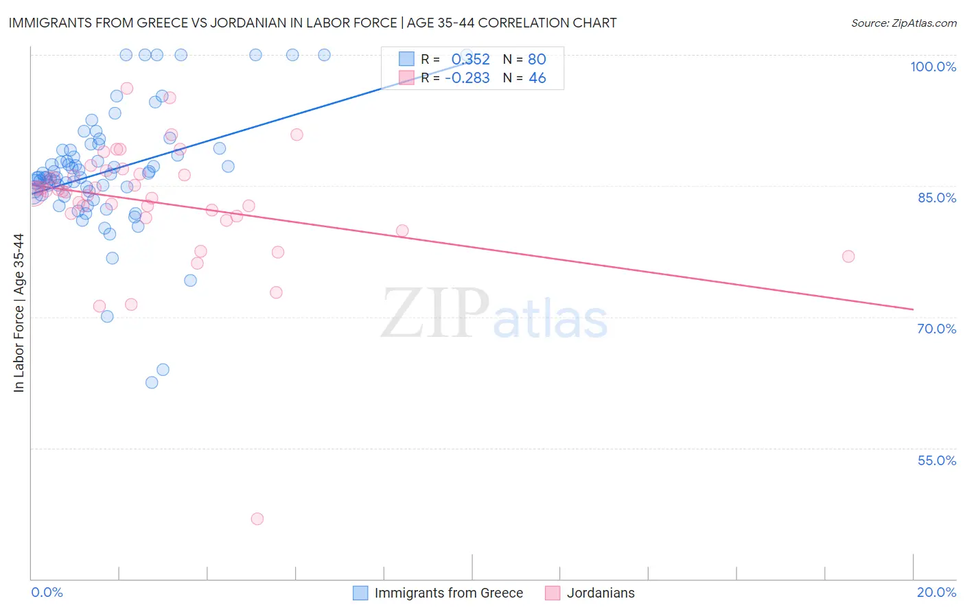 Immigrants from Greece vs Jordanian In Labor Force | Age 35-44