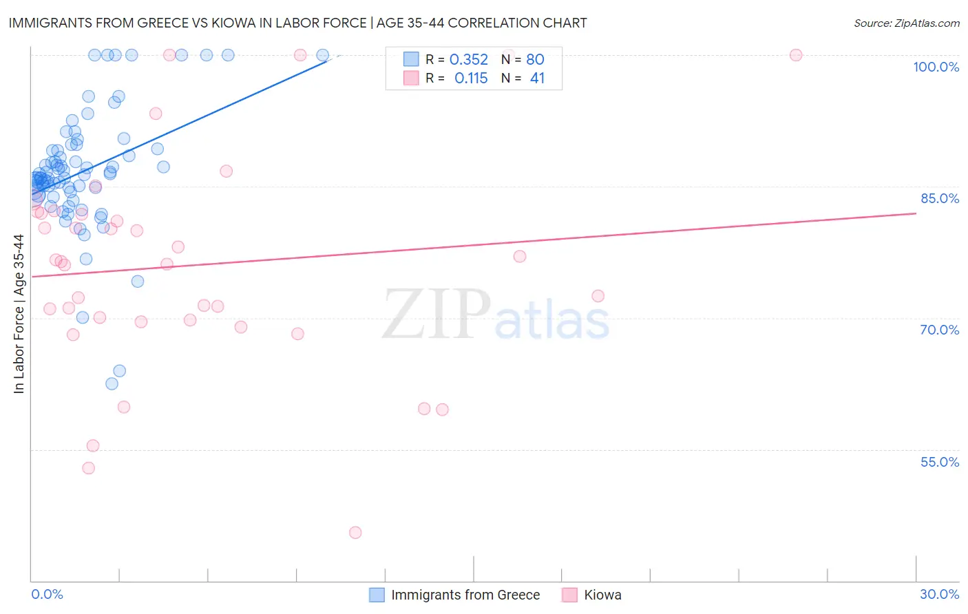 Immigrants from Greece vs Kiowa In Labor Force | Age 35-44