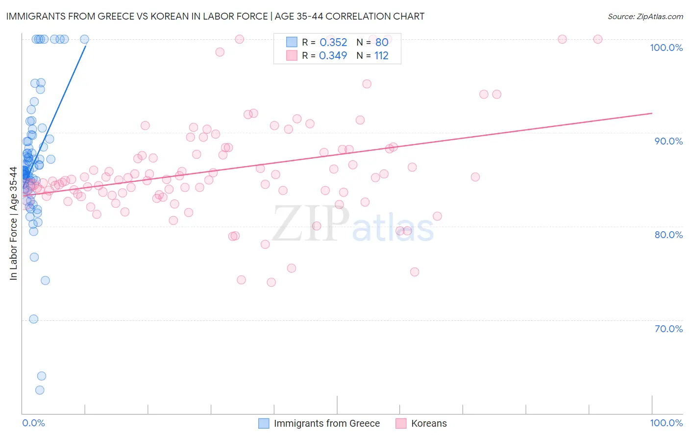 Immigrants from Greece vs Korean In Labor Force | Age 35-44