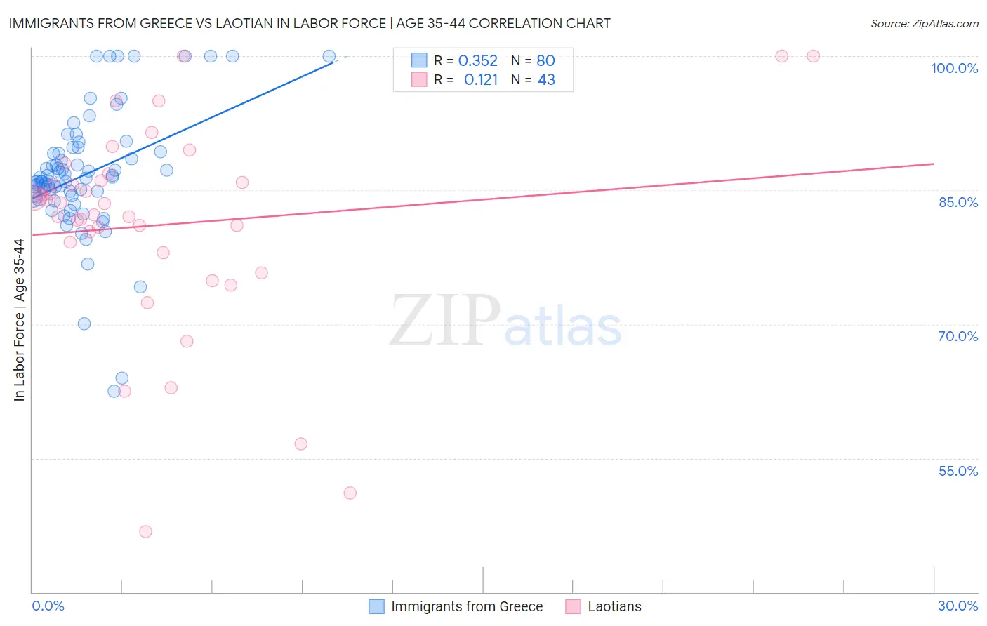 Immigrants from Greece vs Laotian In Labor Force | Age 35-44
