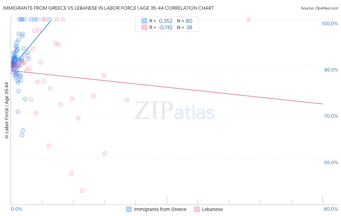 Immigrants from Greece vs Lebanese In Labor Force | Age 35-44