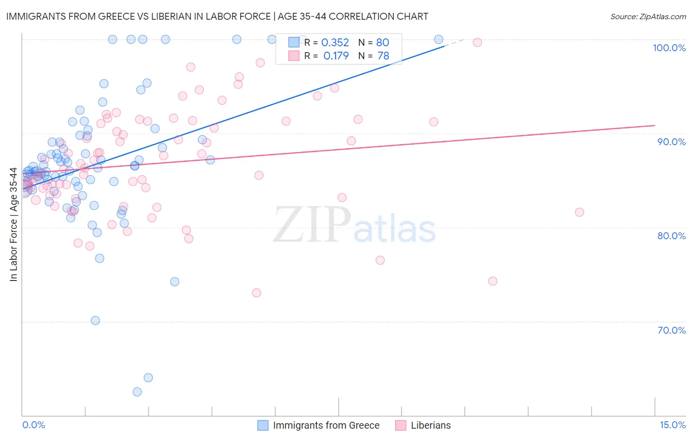 Immigrants from Greece vs Liberian In Labor Force | Age 35-44