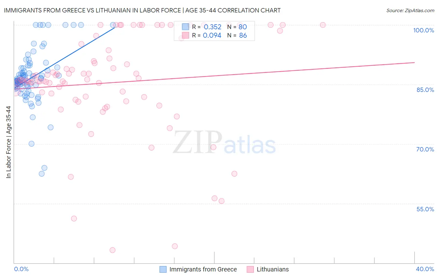 Immigrants from Greece vs Lithuanian In Labor Force | Age 35-44