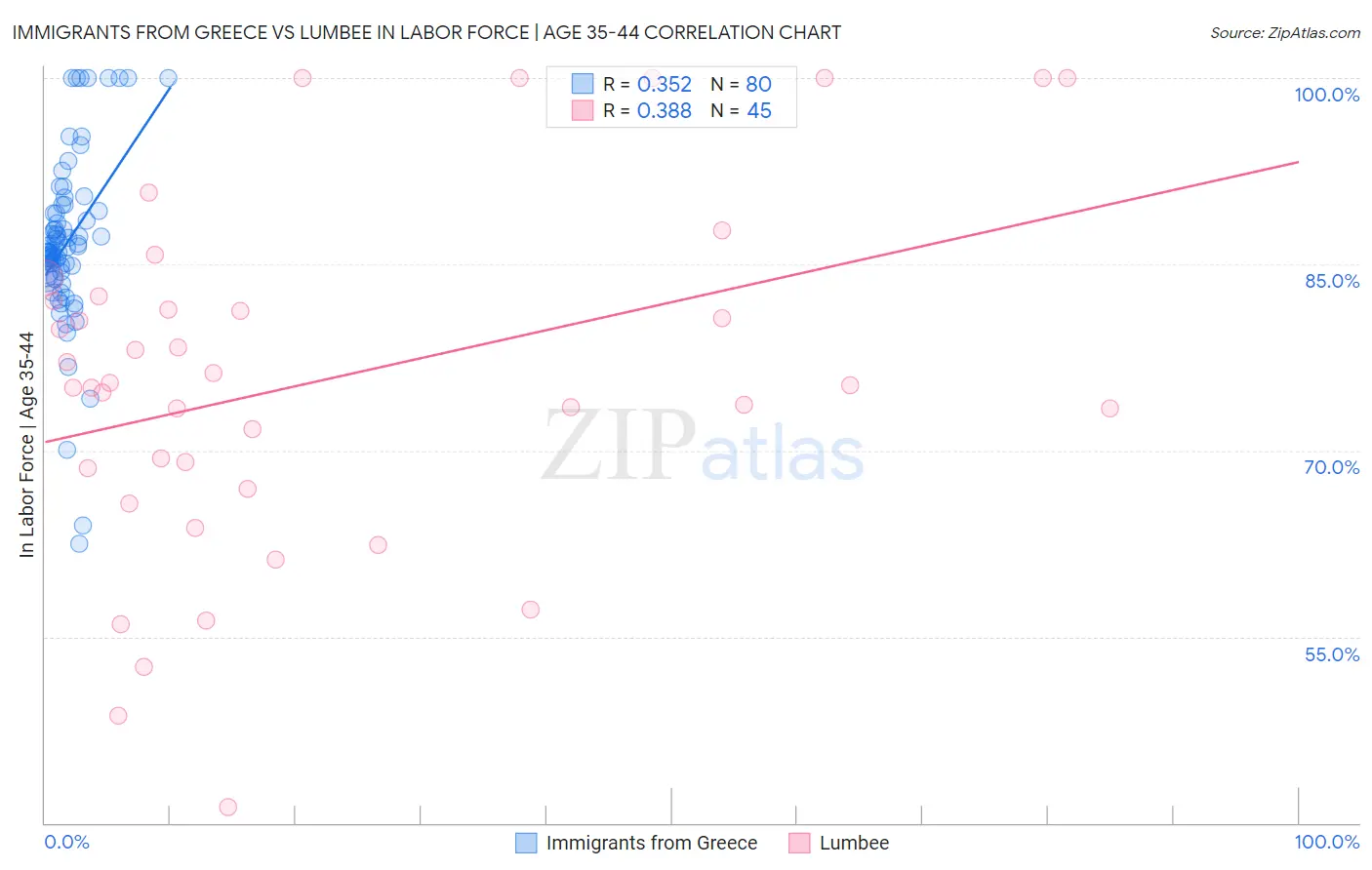 Immigrants from Greece vs Lumbee In Labor Force | Age 35-44