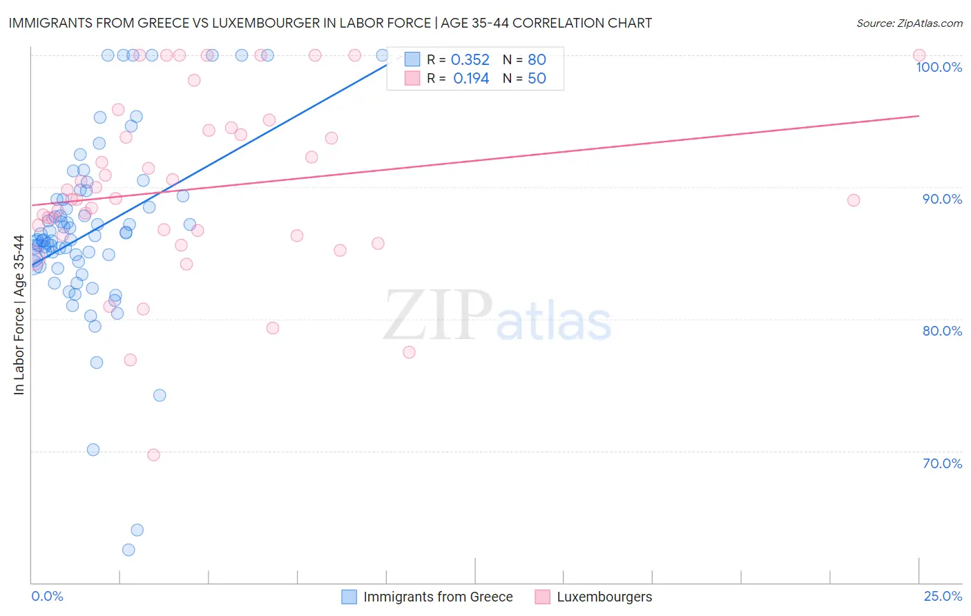 Immigrants from Greece vs Luxembourger In Labor Force | Age 35-44