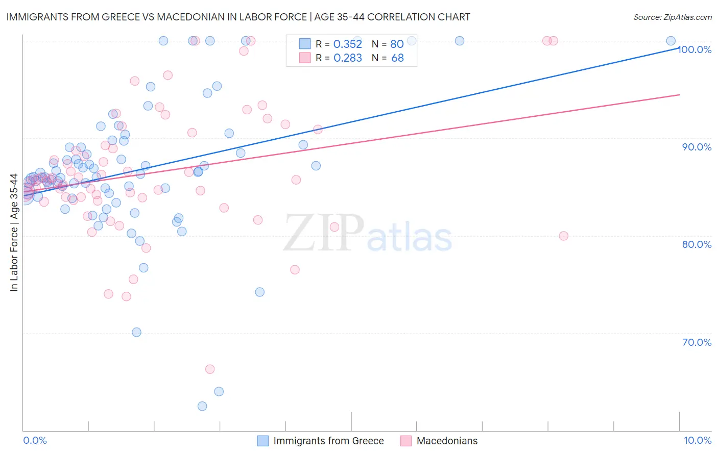 Immigrants from Greece vs Macedonian In Labor Force | Age 35-44