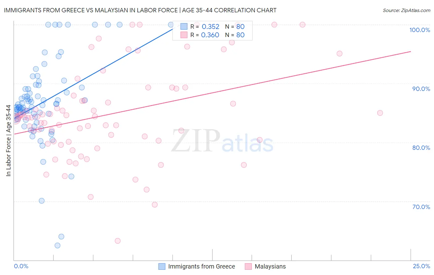 Immigrants from Greece vs Malaysian In Labor Force | Age 35-44