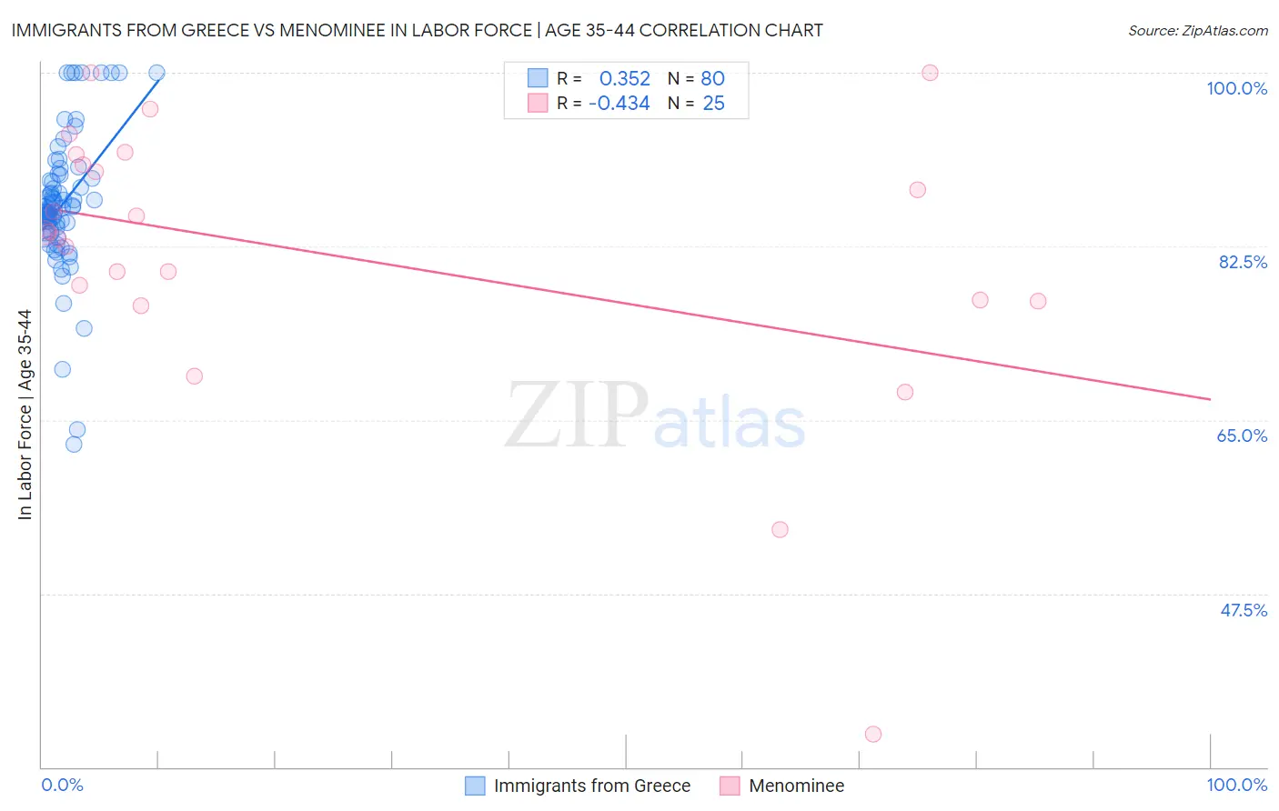 Immigrants from Greece vs Menominee In Labor Force | Age 35-44