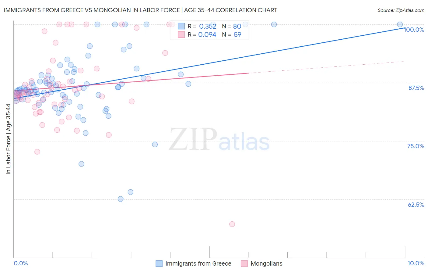 Immigrants from Greece vs Mongolian In Labor Force | Age 35-44