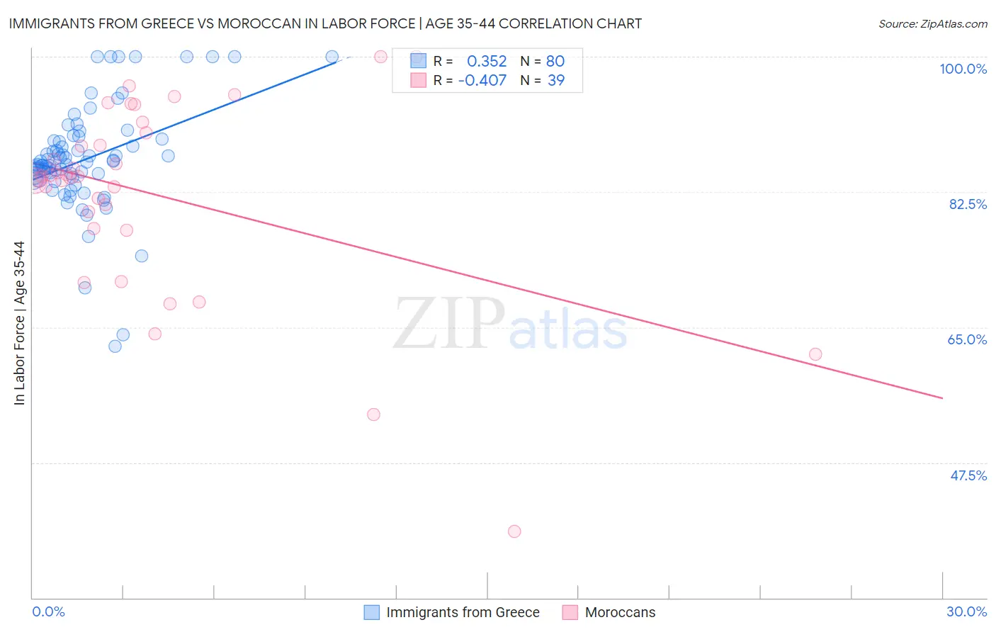 Immigrants from Greece vs Moroccan In Labor Force | Age 35-44