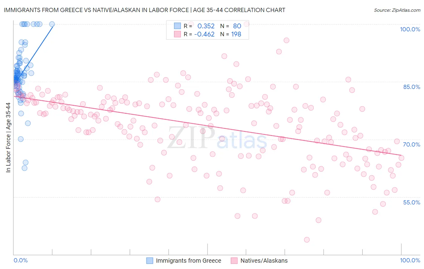 Immigrants from Greece vs Native/Alaskan In Labor Force | Age 35-44