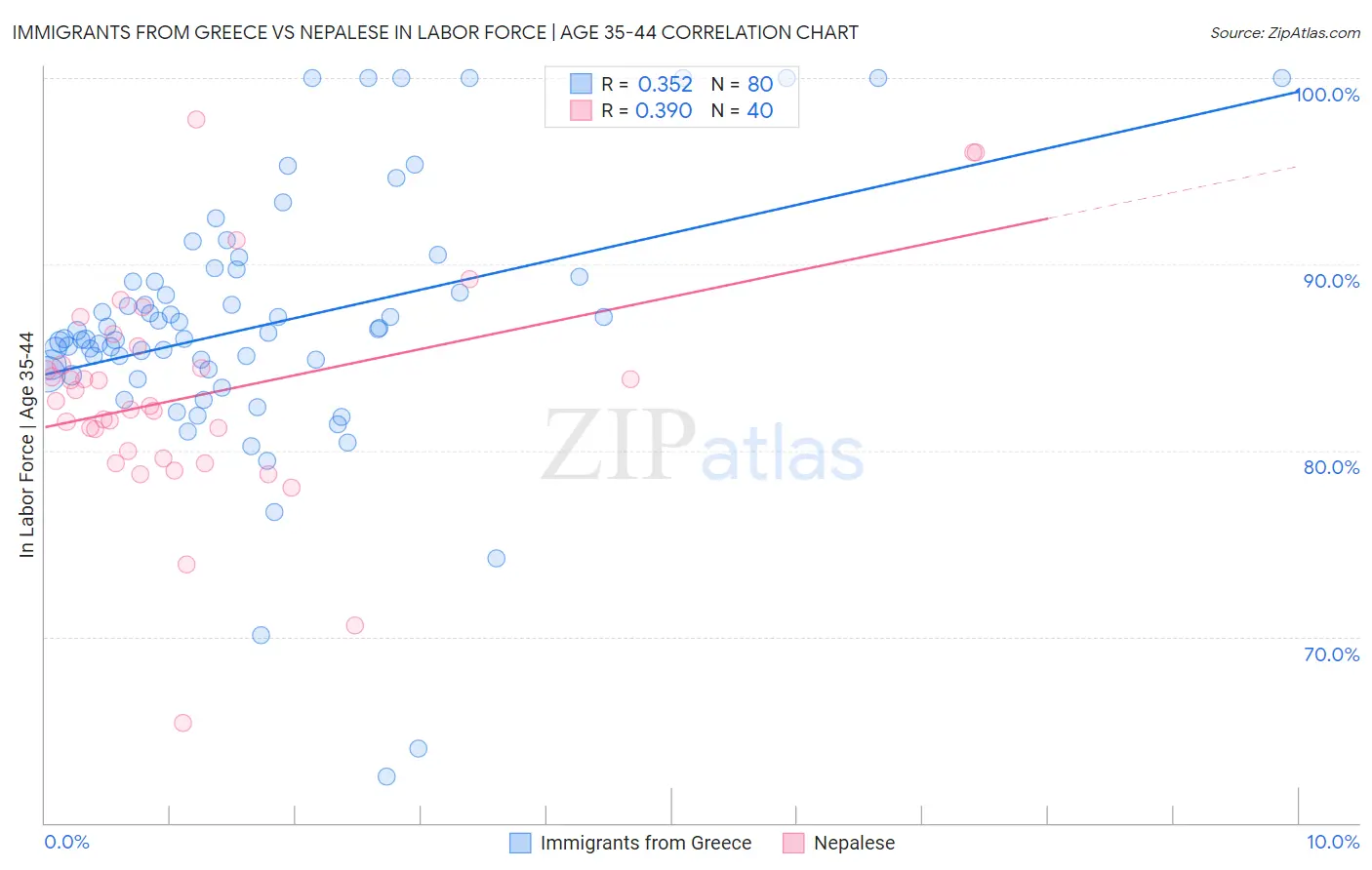Immigrants from Greece vs Nepalese In Labor Force | Age 35-44