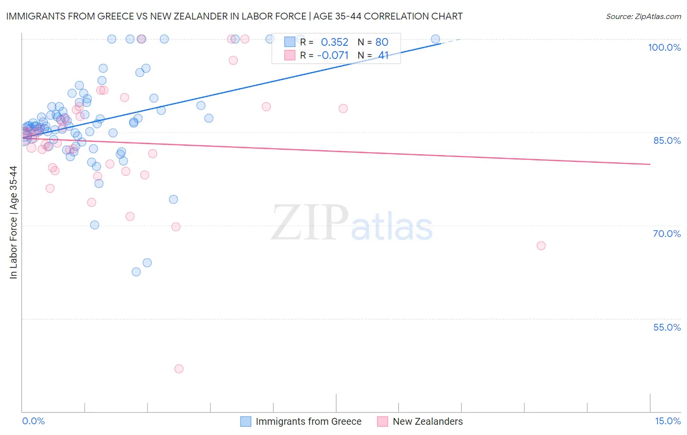 Immigrants from Greece vs New Zealander In Labor Force | Age 35-44