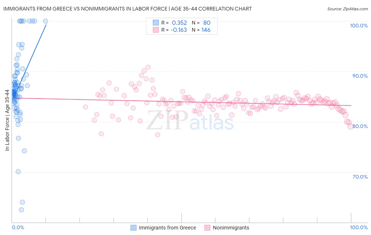 Immigrants from Greece vs Nonimmigrants In Labor Force | Age 35-44