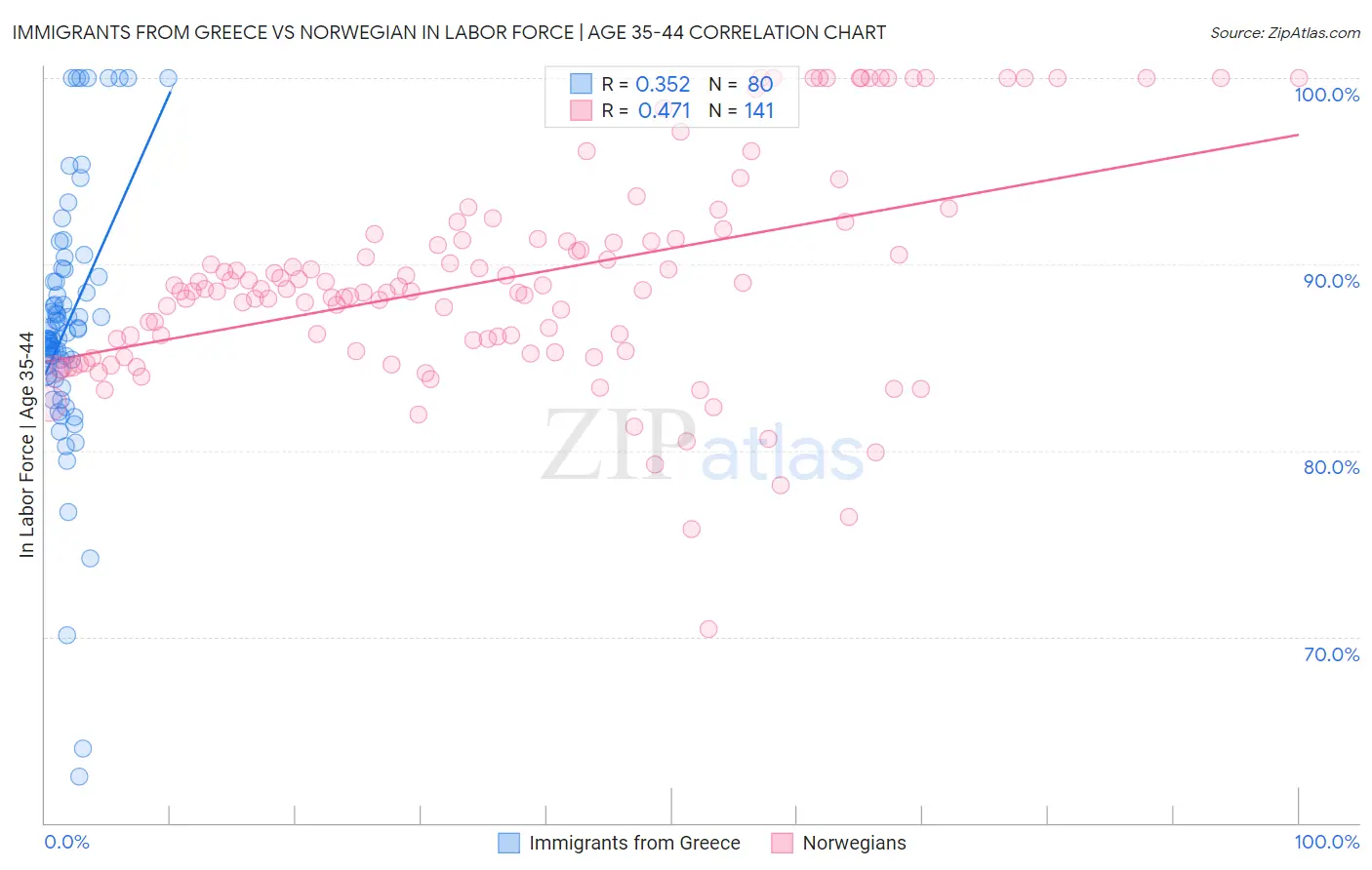 Immigrants from Greece vs Norwegian In Labor Force | Age 35-44