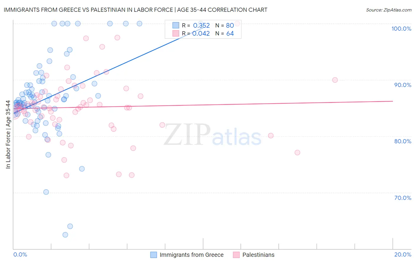 Immigrants from Greece vs Palestinian In Labor Force | Age 35-44