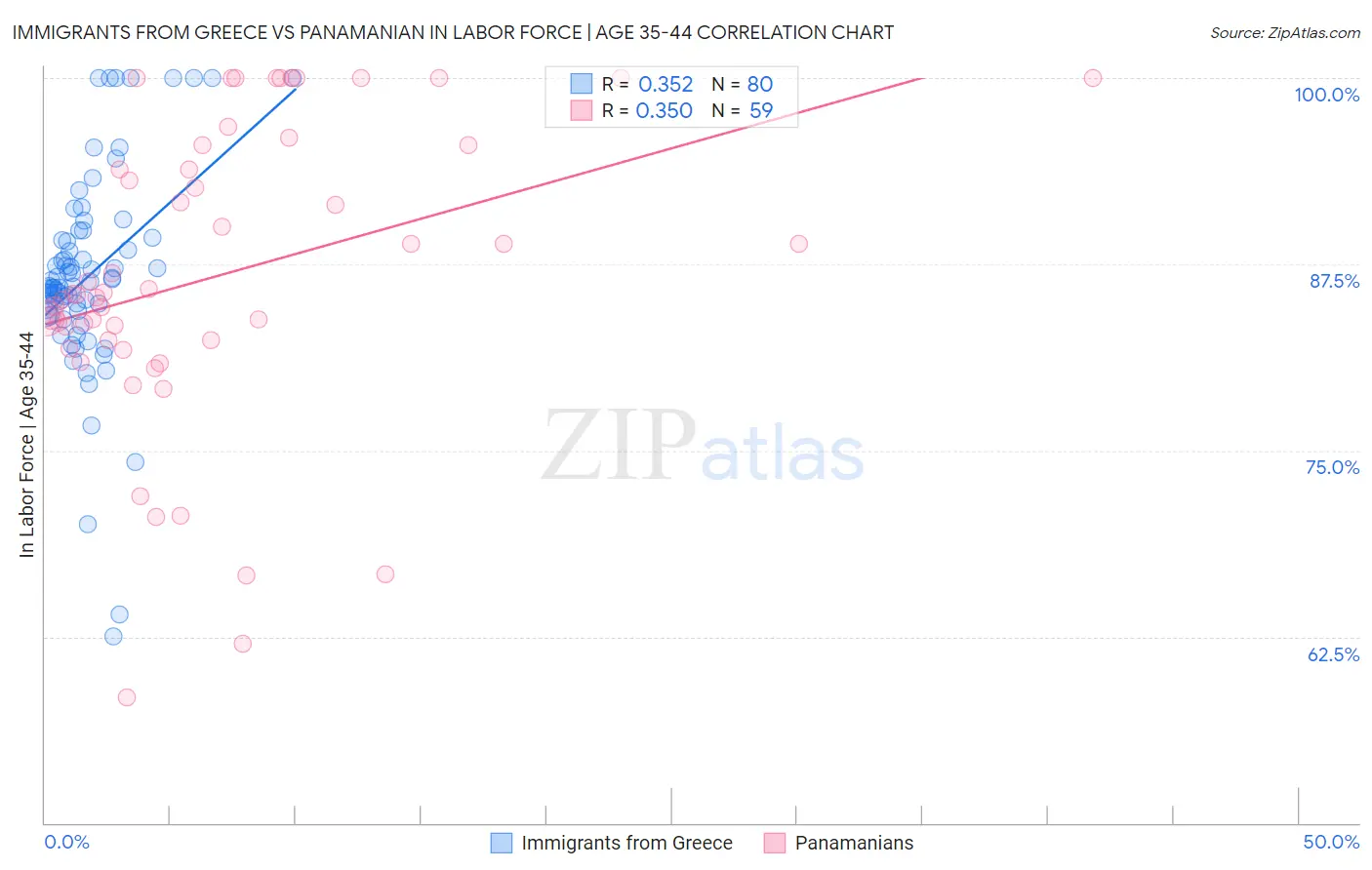 Immigrants from Greece vs Panamanian In Labor Force | Age 35-44