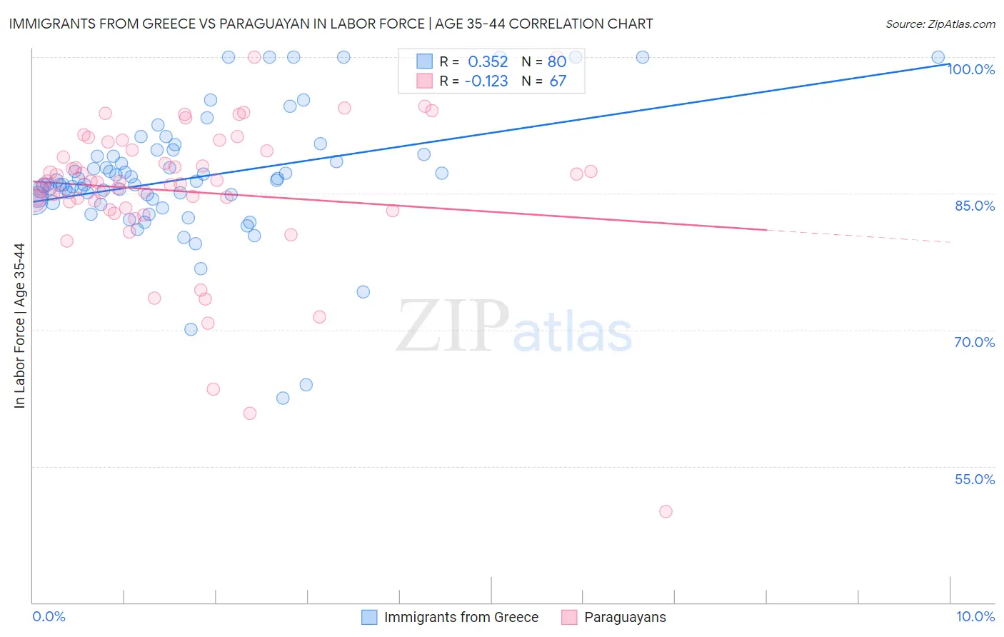 Immigrants from Greece vs Paraguayan In Labor Force | Age 35-44