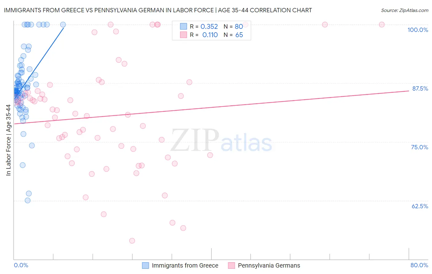 Immigrants from Greece vs Pennsylvania German In Labor Force | Age 35-44