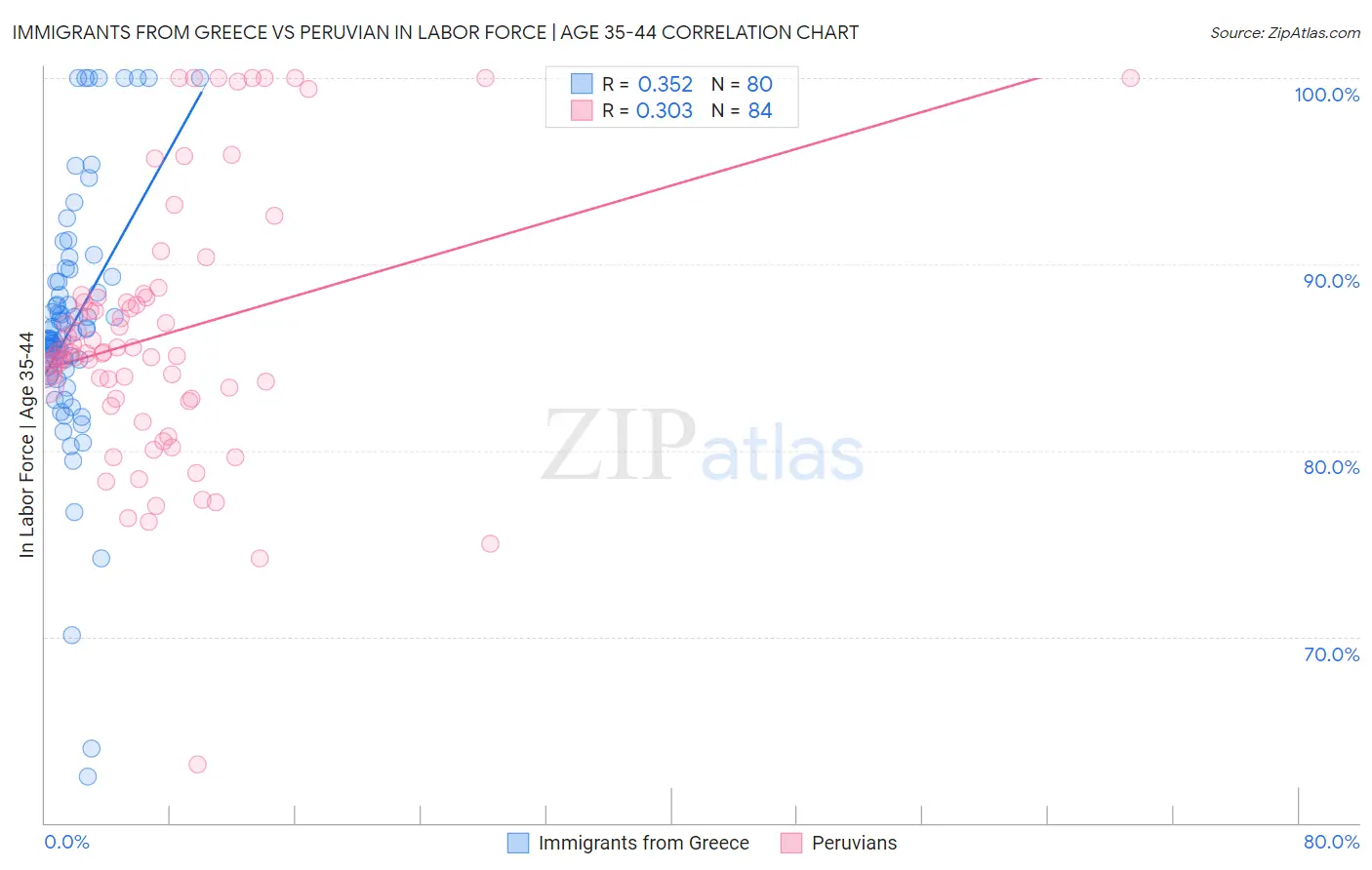 Immigrants from Greece vs Peruvian In Labor Force | Age 35-44