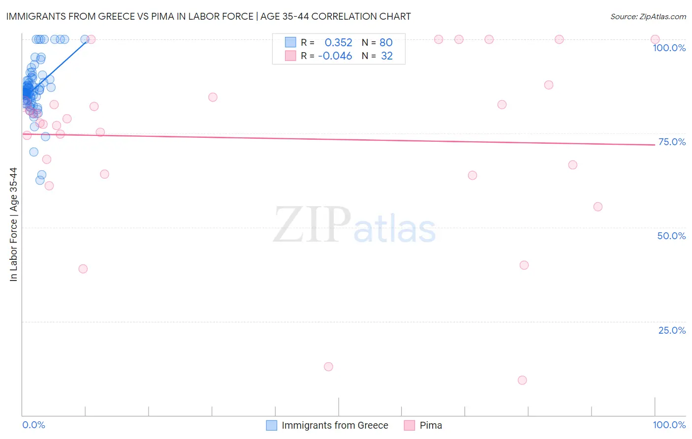 Immigrants from Greece vs Pima In Labor Force | Age 35-44