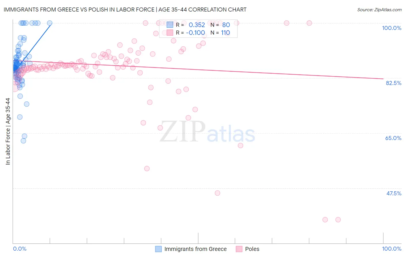 Immigrants from Greece vs Polish In Labor Force | Age 35-44