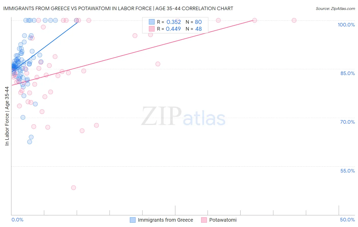 Immigrants from Greece vs Potawatomi In Labor Force | Age 35-44