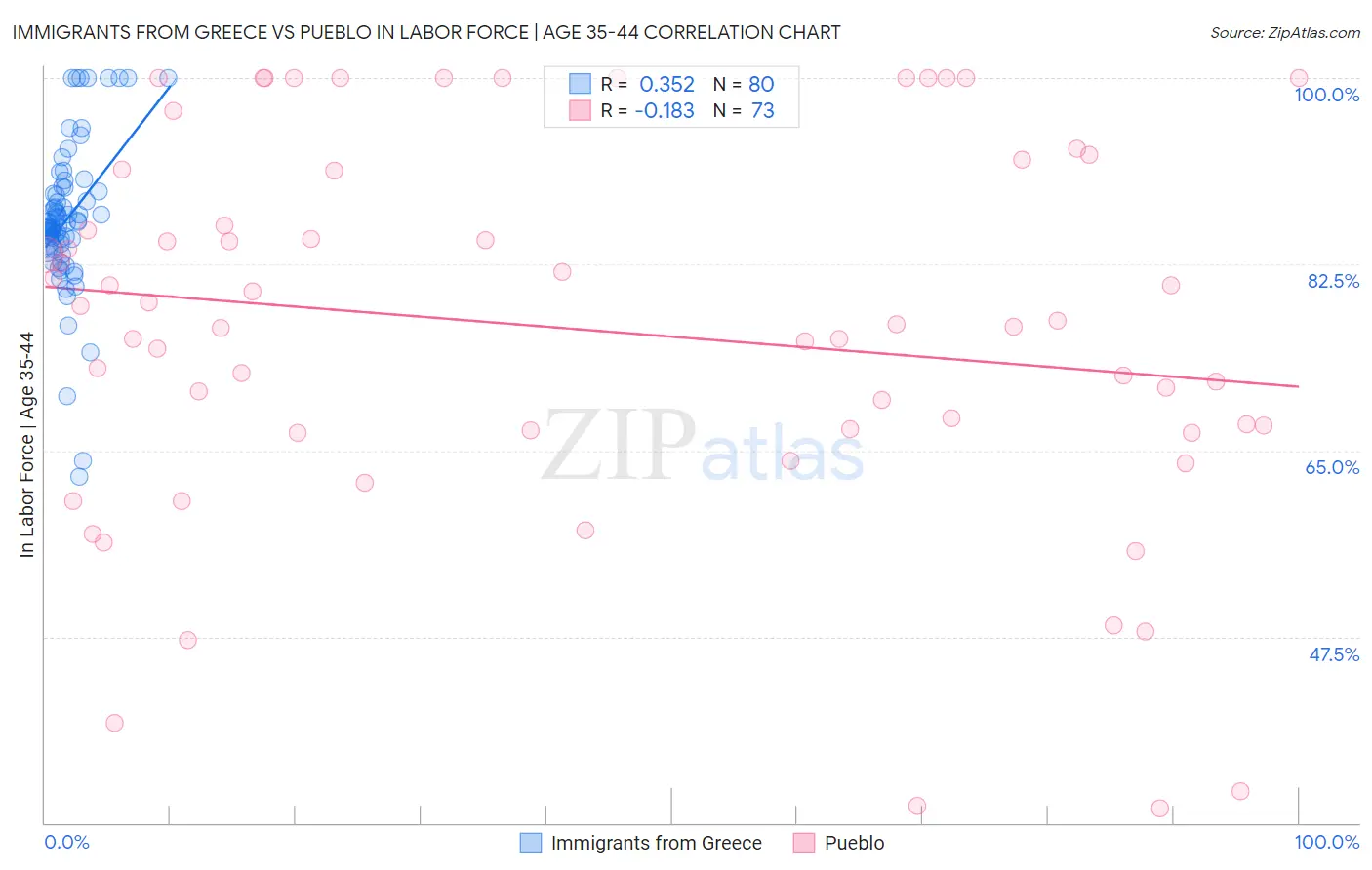 Immigrants from Greece vs Pueblo In Labor Force | Age 35-44