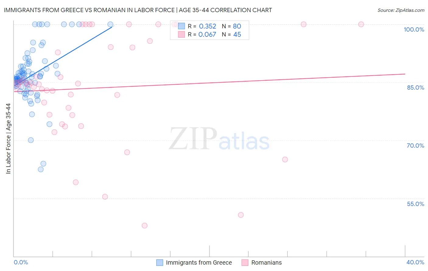 Immigrants from Greece vs Romanian In Labor Force | Age 35-44