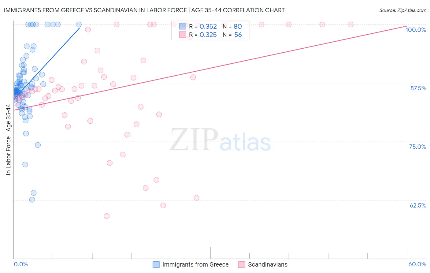 Immigrants from Greece vs Scandinavian In Labor Force | Age 35-44