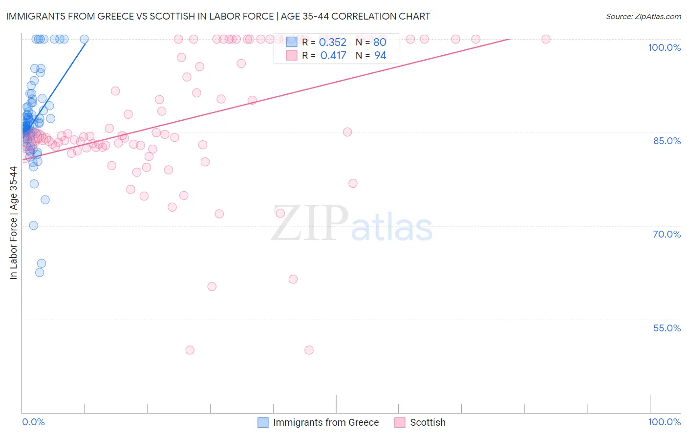 Immigrants from Greece vs Scottish In Labor Force | Age 35-44
