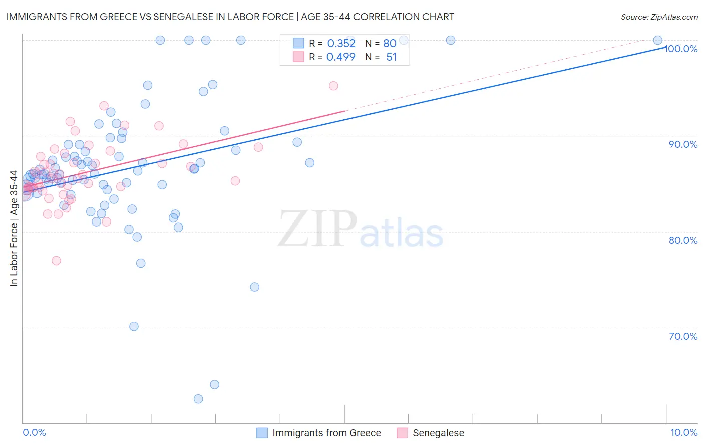 Immigrants from Greece vs Senegalese In Labor Force | Age 35-44
