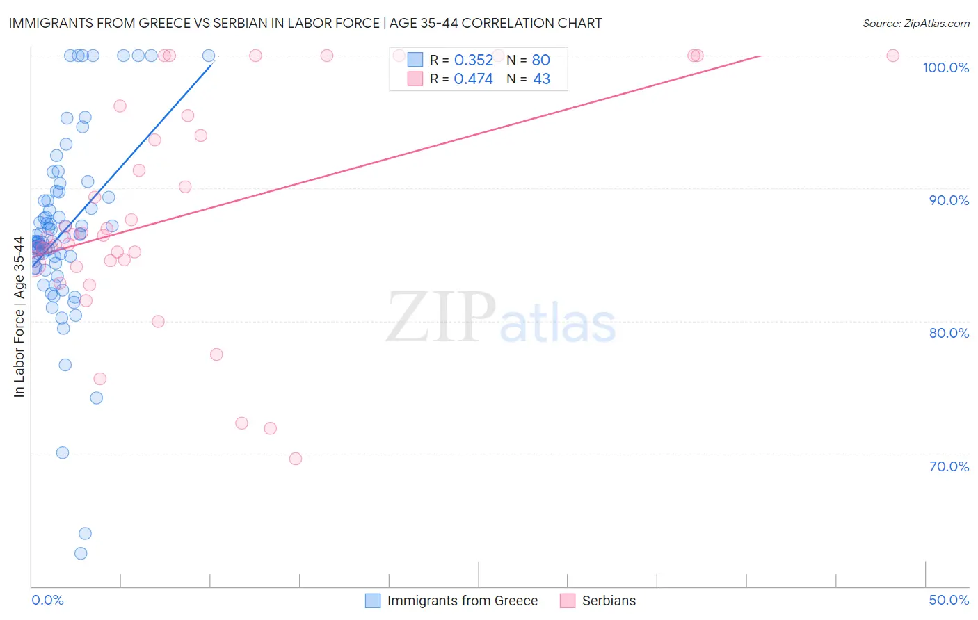 Immigrants from Greece vs Serbian In Labor Force | Age 35-44