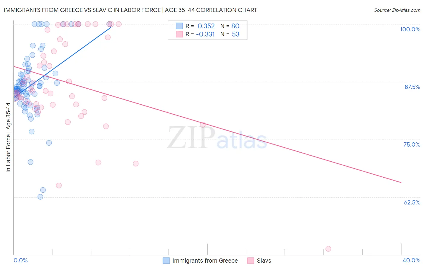 Immigrants from Greece vs Slavic In Labor Force | Age 35-44
