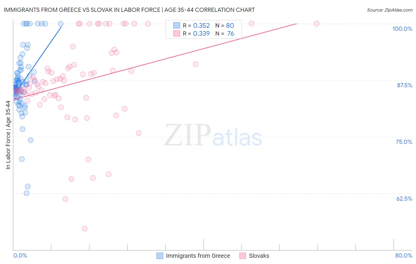 Immigrants from Greece vs Slovak In Labor Force | Age 35-44