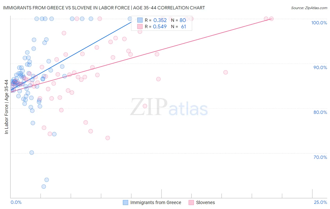 Immigrants from Greece vs Slovene In Labor Force | Age 35-44