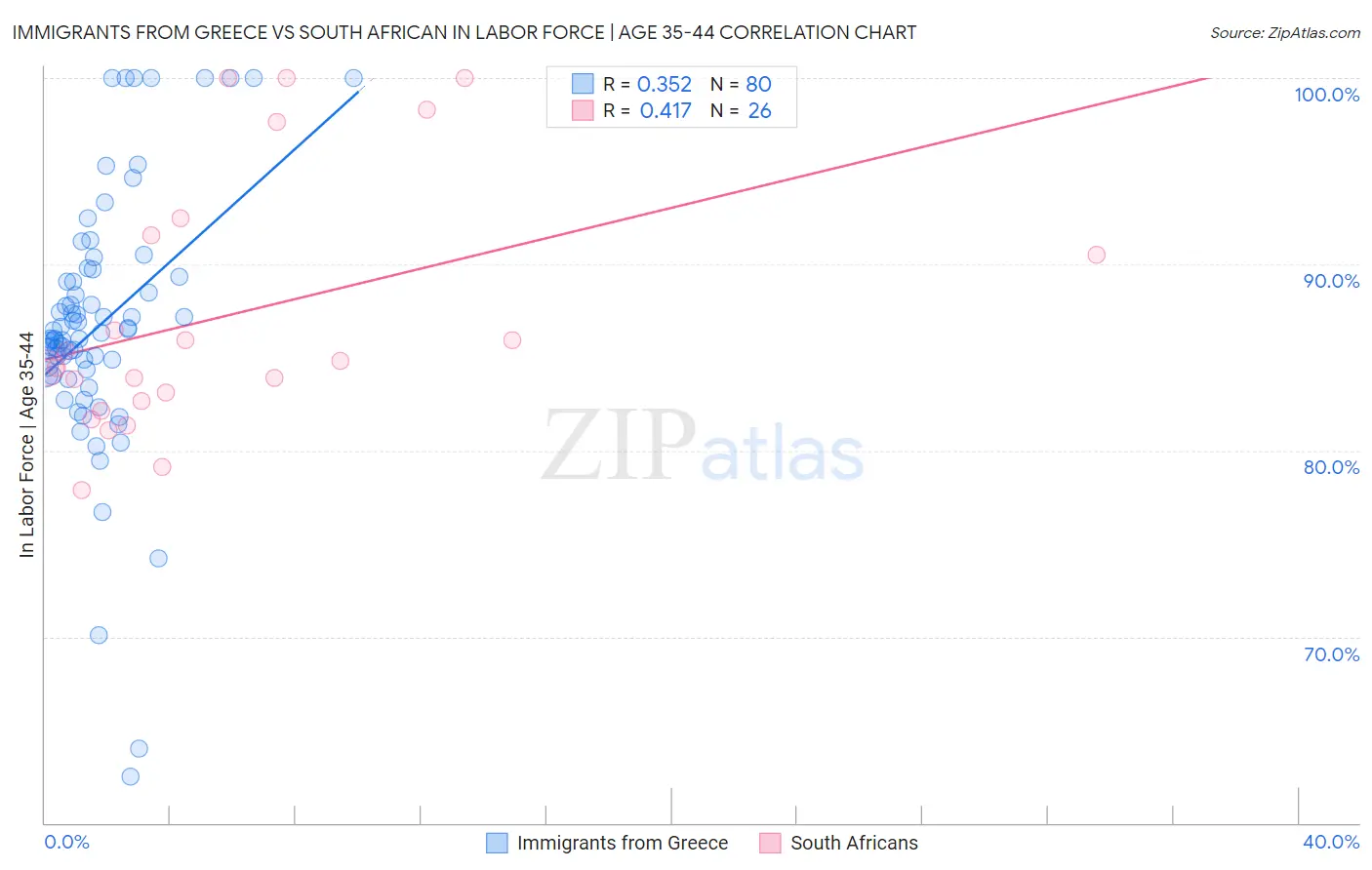 Immigrants from Greece vs South African In Labor Force | Age 35-44